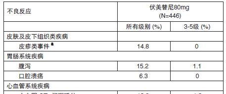脑转移克星、三代EGFR-TKI:伏美替尼(艾弗沙)与奥希替尼、阿美替尼比如和?用法用量、不良反应讲解