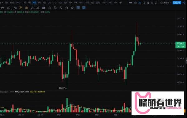 比特币（BTC）放量突破30000美金，是恢复上涨趋势！还是诱多？