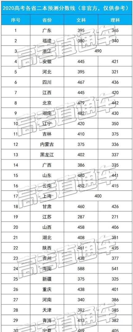 目测要降!2020高考二本分数线预测,考上本科的人会变多吗?