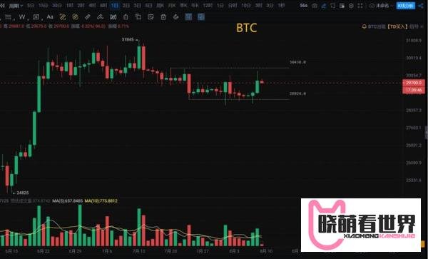 比特币（BTC）放量突破30000美金，是恢复上涨趋势！还是诱多？