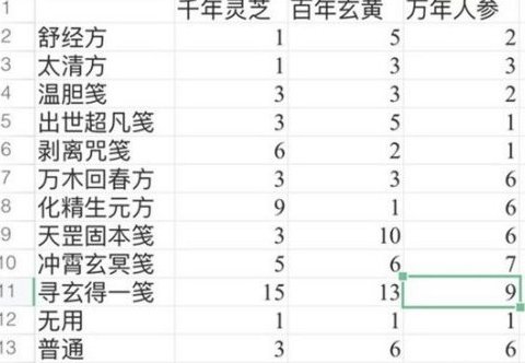 一念逍遥 一念逍遥百炼成仙药方都有哪些？