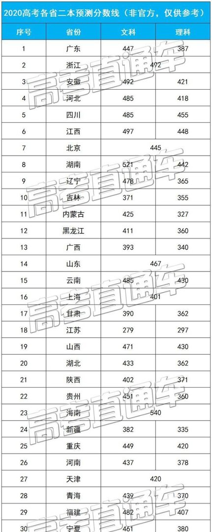 目测要降！2020高考二本分数线预测，考上本科的人会变多吗？