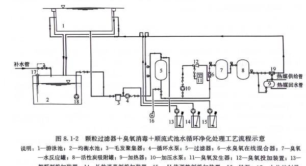 泳池水处理工艺流程图