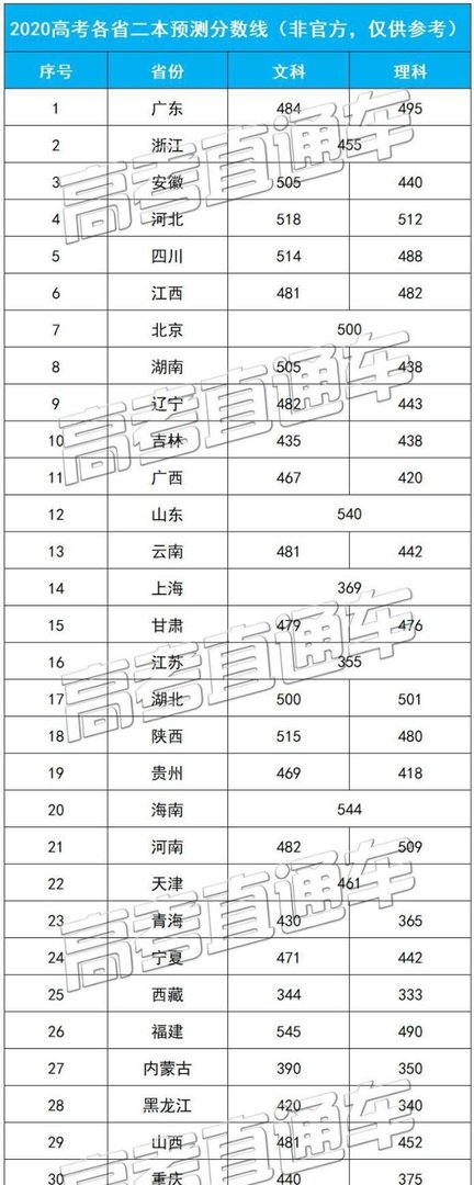 目测要降!2020高考二本分数线预测,考上本科的人会变多吗?