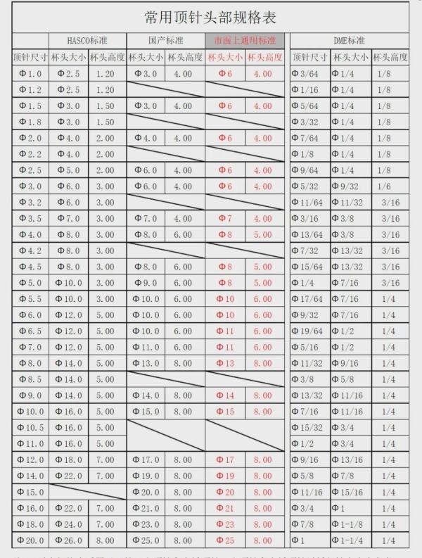 塑胶模具顶针规格表