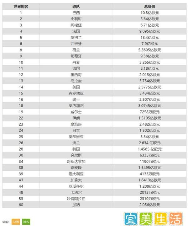 2022世界杯球队实力排行榜(32强球队最新排名)