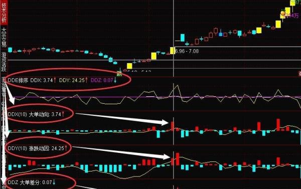DDE决策、DDX、DDY、DDZ指标详解,解密它们的致命缺陷