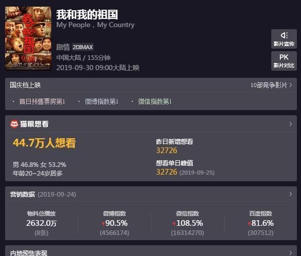 国庆档电影“三足鼎立”，《我和我的祖国》预售票房破亿