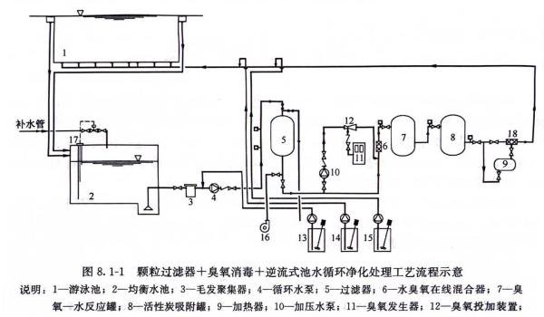 泳池水处理工艺流程图