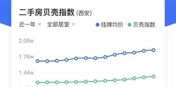 房价连涨61个月、8次万人摇!西安楼市拉响警报