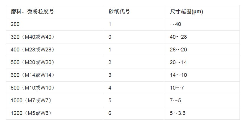 砂纸的规格怎么分？