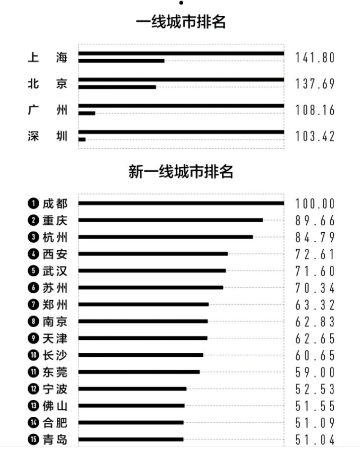 一个省三个一线城市名单