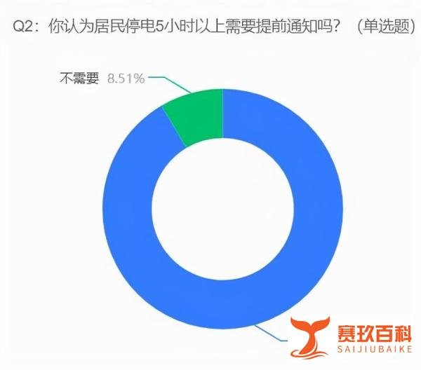 东北限电引网友热议,91.49%的受访者认为居民停电5小时以上需要提前通知