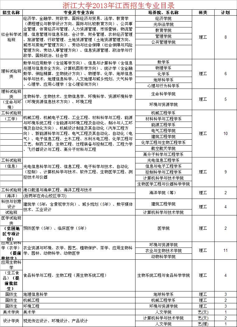 浙江大学录2013在江西的文科录取分数线是多少?