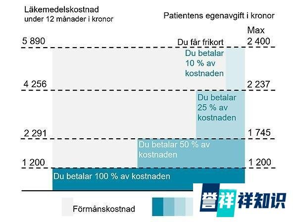 新冠特效药Paxlovid在瑞典药店开售,免费还是近万?