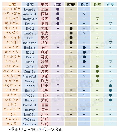 《口袋妖怪》白金光精灵有哪些性格能力的变化?
