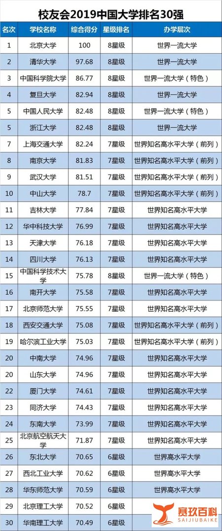 最新！2019年中国大学排名1200强出炉！