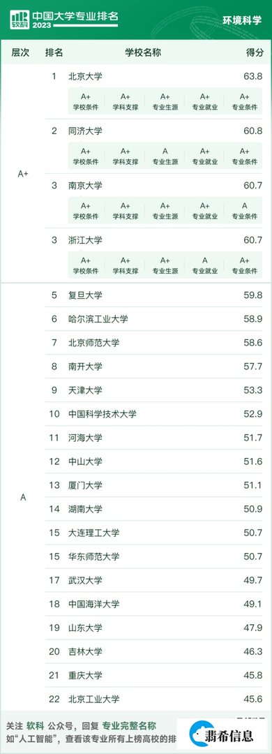 2023软科中国大学学科排名---环境科学与工程类