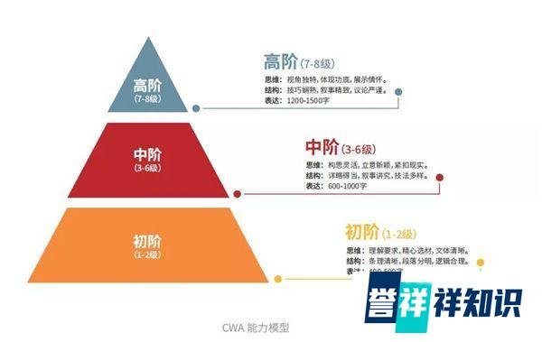 《中文写作能力评价标准》证书(CWA)首次面世,传承中华优秀文化