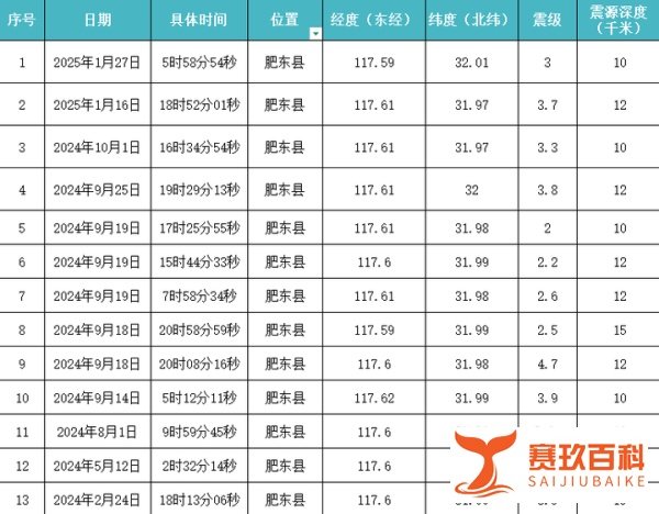 刚刚,肥东又又又地震了!同一位置2024年以来已发生3级以上地震八次!