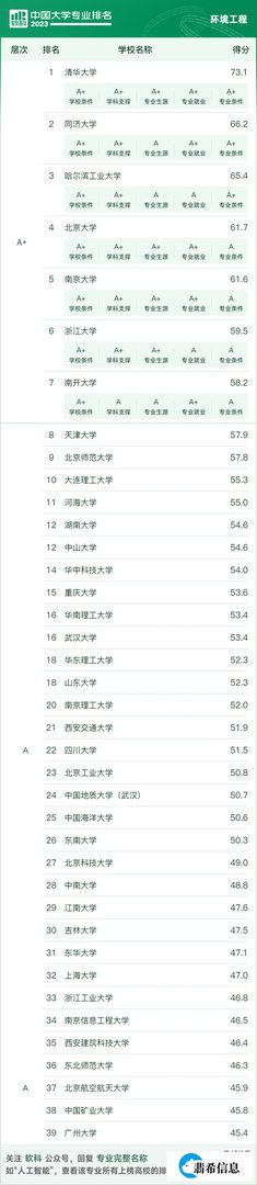 2023软科中国大学学科排名---环境科学与工程类