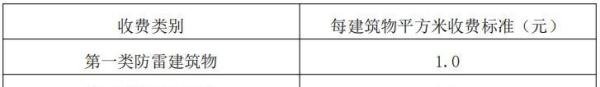 北京防雷检测的收费标准