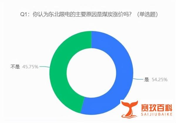 东北限电引网友热议,91.49%的受访者认为居民停电5小时以上需要提前通知