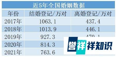又破新低，结婚人数首次低于800万对，与5年前相比下降了300万对，背后原因所在