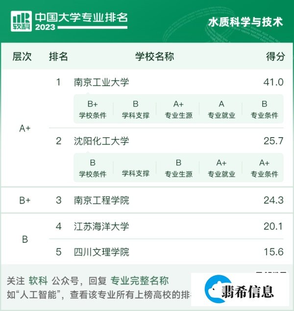 2023软科中国大学学科排名---环境科学与工程类