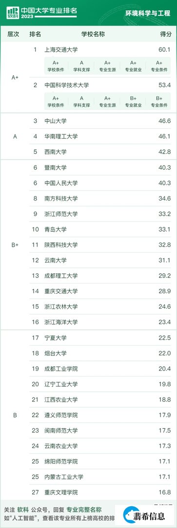 2023软科中国大学学科排名---环境科学与工程类