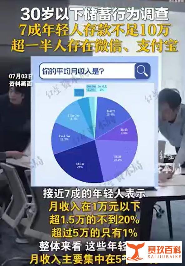 超7成年轻人存款不足10万,钱都浪费在这了