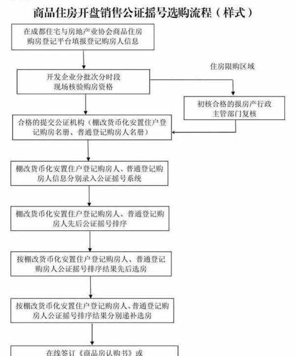 成都购房政策变迁史