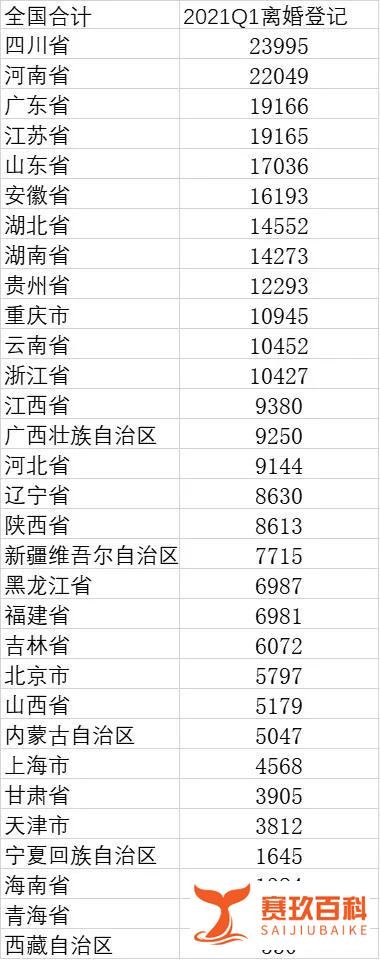 一季度离婚大跌7成多,四川离婚人数最多