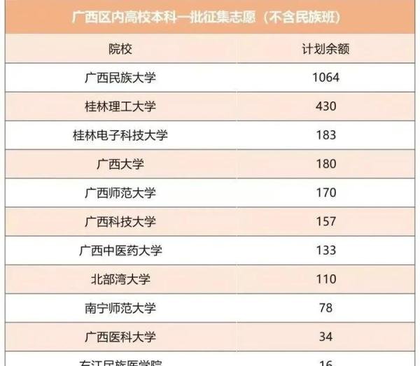 一本高校计划招生1210,缺额1063,说断档已不足形容陶大的尴尬