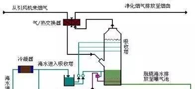 干货!这17张热门脱硫工艺图,你敢说真的懂它吗?