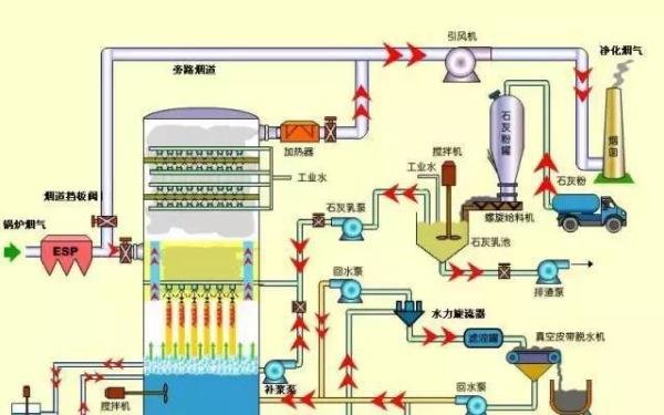 干货!这17张热门脱硫工艺图,你敢说真的懂它吗?