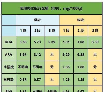 澳洲爱他美奇迹绿罐和蓝罐有什么区别？