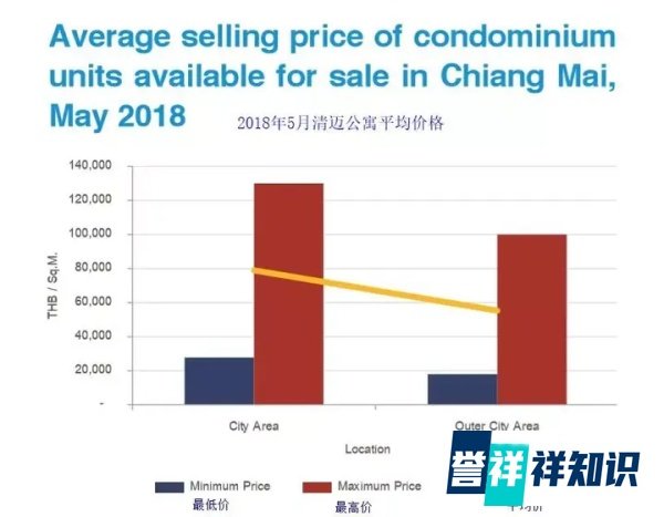 泰国清迈最新房产市场分析：发展潜力大，中国人成为主要买家