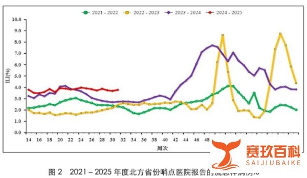 同比增长近4倍！为何今年夏天流感这么多