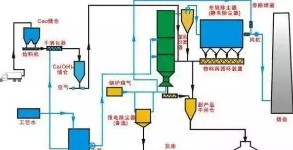 干货!这17张热门脱硫工艺图,你敢说真的懂它吗?