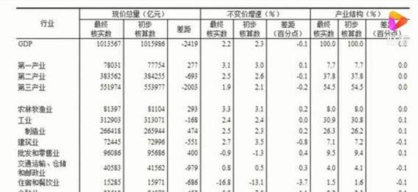 2020年GDP比初步核算数减少2419亿 这是咋情况？