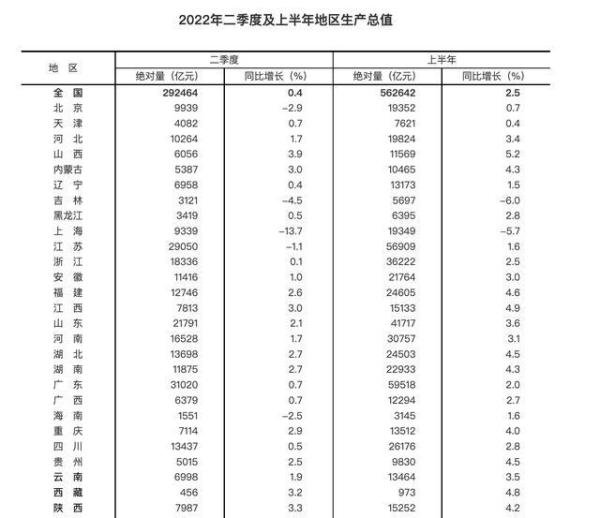 国家统计局公布上半年地区GDP,上海二季度GDP同比下降13.7%