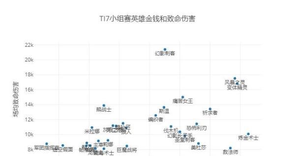 TI7小组赛英雄数据报告