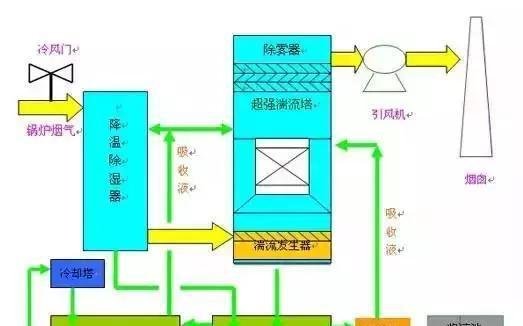 干货!这17张热门脱硫工艺图,你敢说真的懂它吗?