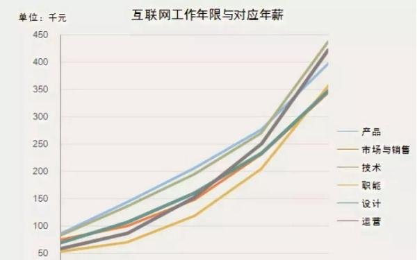 这些互联网高薪工作,你肯定不知道!