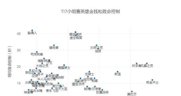 TI7小组赛英雄数据报告