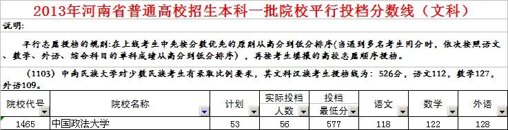 2013年中国政法大学对河南录取分数线。