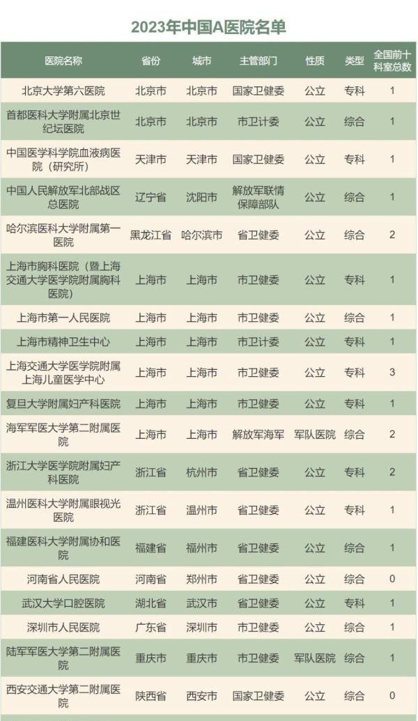 收藏!最新中国医院综合排行榜(复旦版)