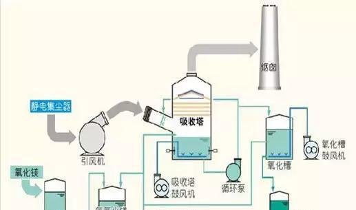 干货!这17张热门脱硫工艺图,你敢说真的懂它吗?