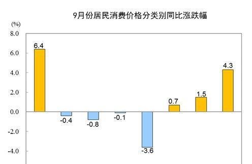 9月居民消费价格同比涨1.7% 猪肉价格同比涨25.5%